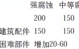 景德镇安特佳耐固防腐带您了解耐腐蚀涂层防护机理与涂层钢腐蚀破坏原因及防护